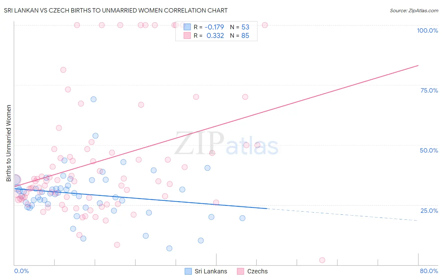Sri Lankan vs Czech Births to Unmarried Women