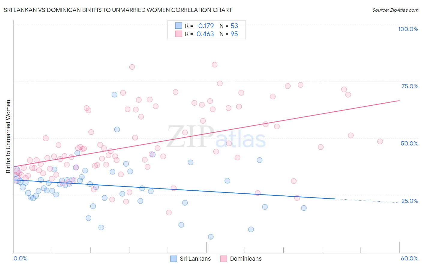 Sri Lankan vs Dominican Births to Unmarried Women