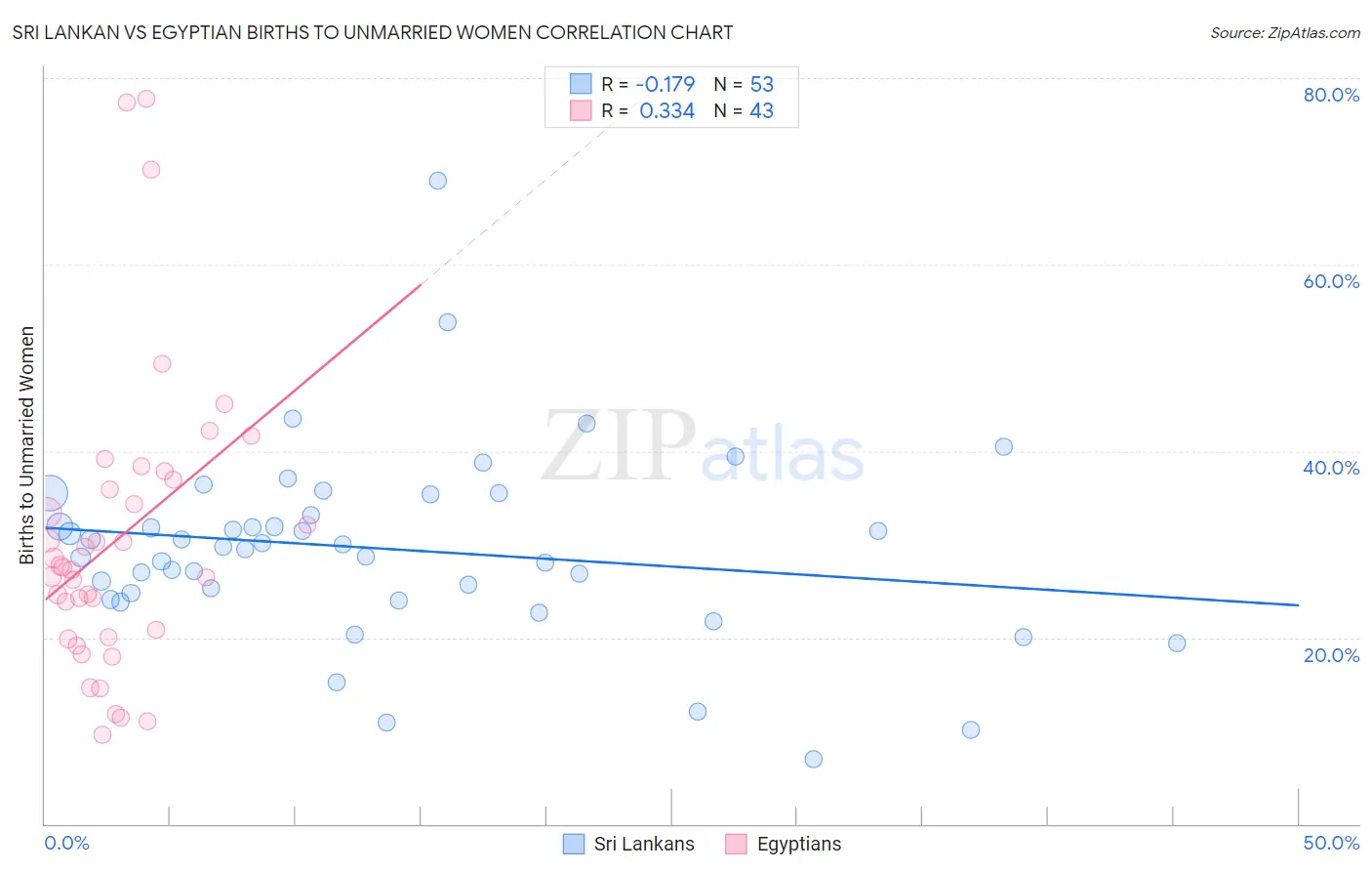 Sri Lankan vs Egyptian Births to Unmarried Women