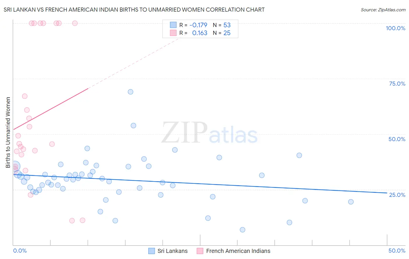 Sri Lankan vs French American Indian Births to Unmarried Women