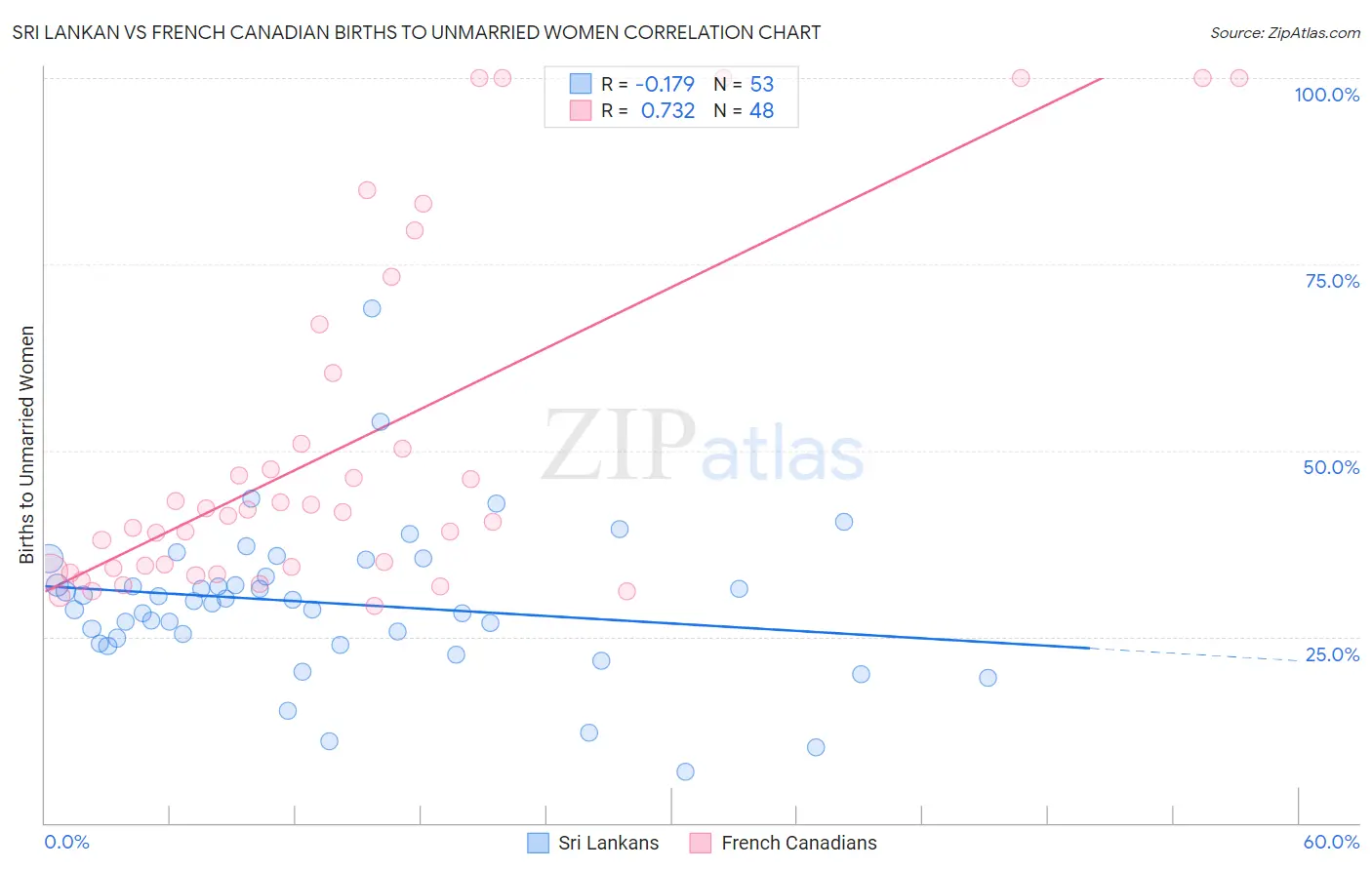 Sri Lankan vs French Canadian Births to Unmarried Women