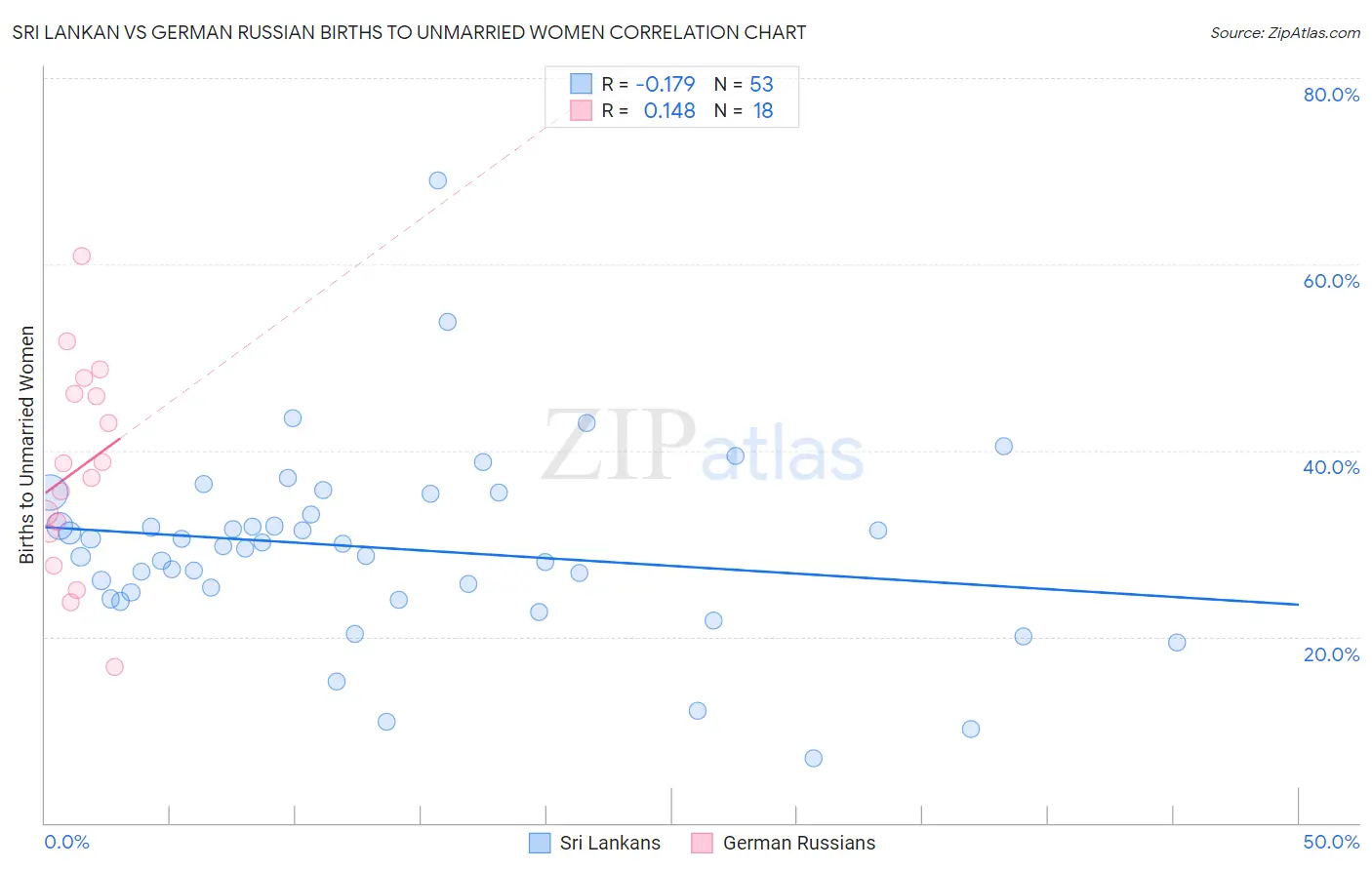 Sri Lankan vs German Russian Births to Unmarried Women