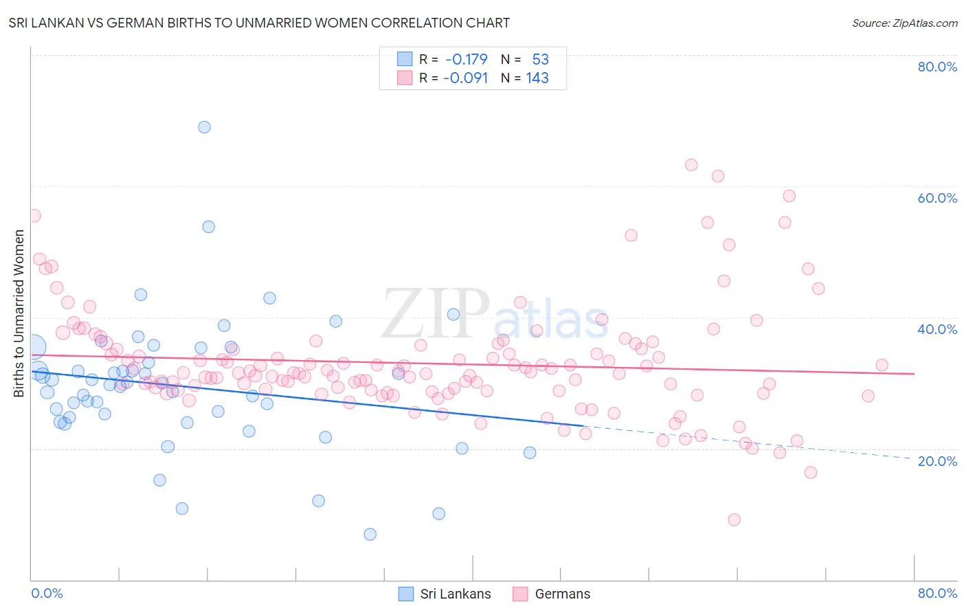 Sri Lankan vs German Births to Unmarried Women