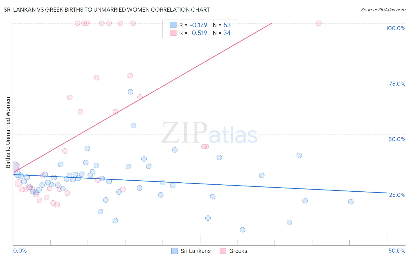 Sri Lankan vs Greek Births to Unmarried Women