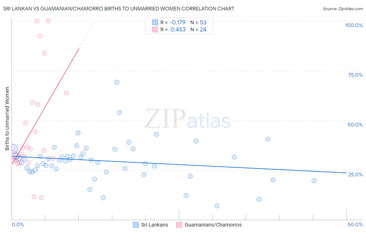 Sri Lankan vs Guamanian/Chamorro Births to Unmarried Women