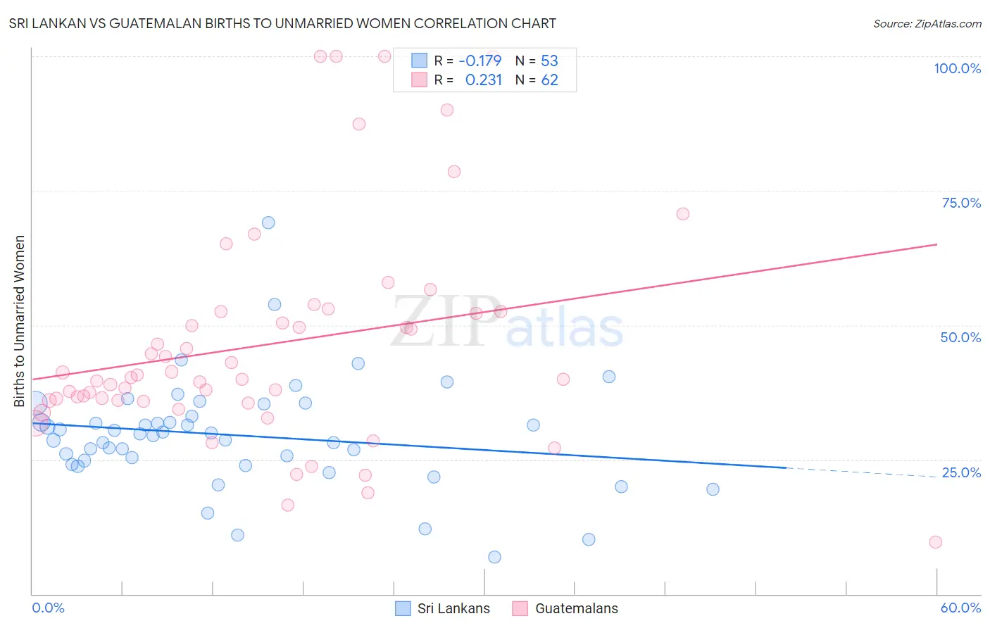 Sri Lankan vs Guatemalan Births to Unmarried Women