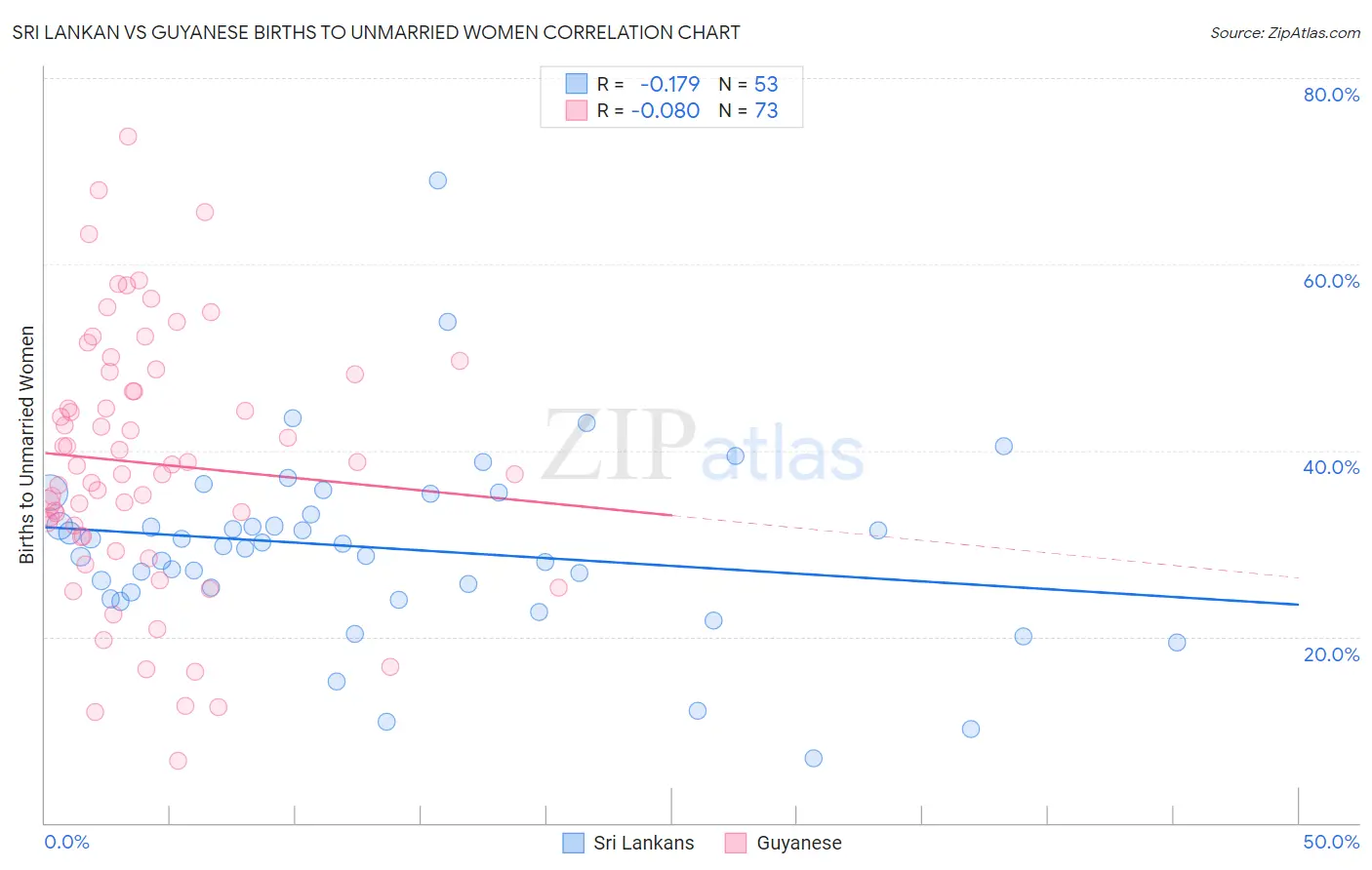 Sri Lankan vs Guyanese Births to Unmarried Women