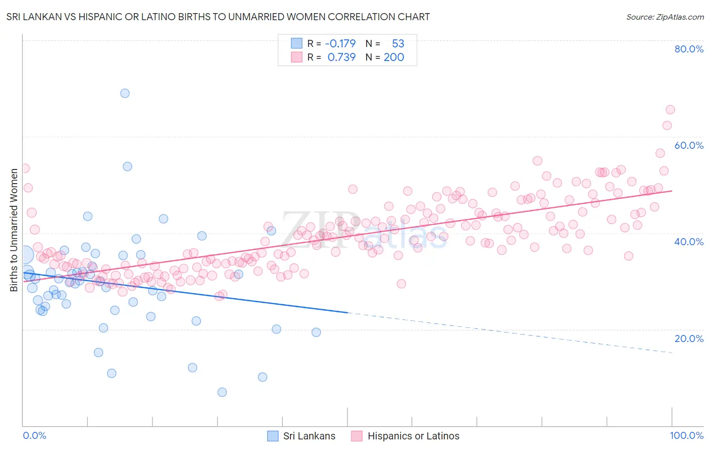 Sri Lankan vs Hispanic or Latino Births to Unmarried Women