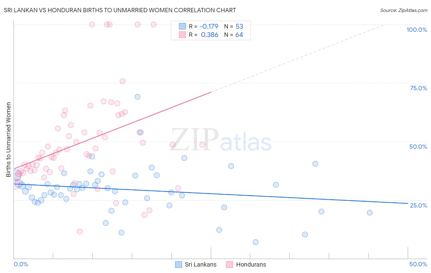 Sri Lankan vs Honduran Births to Unmarried Women