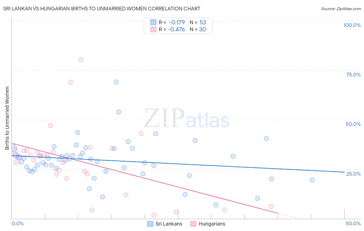 Sri Lankan vs Hungarian Births to Unmarried Women