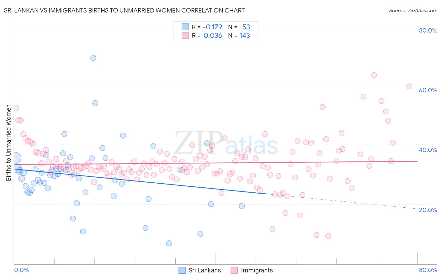 Sri Lankan vs Immigrants Births to Unmarried Women