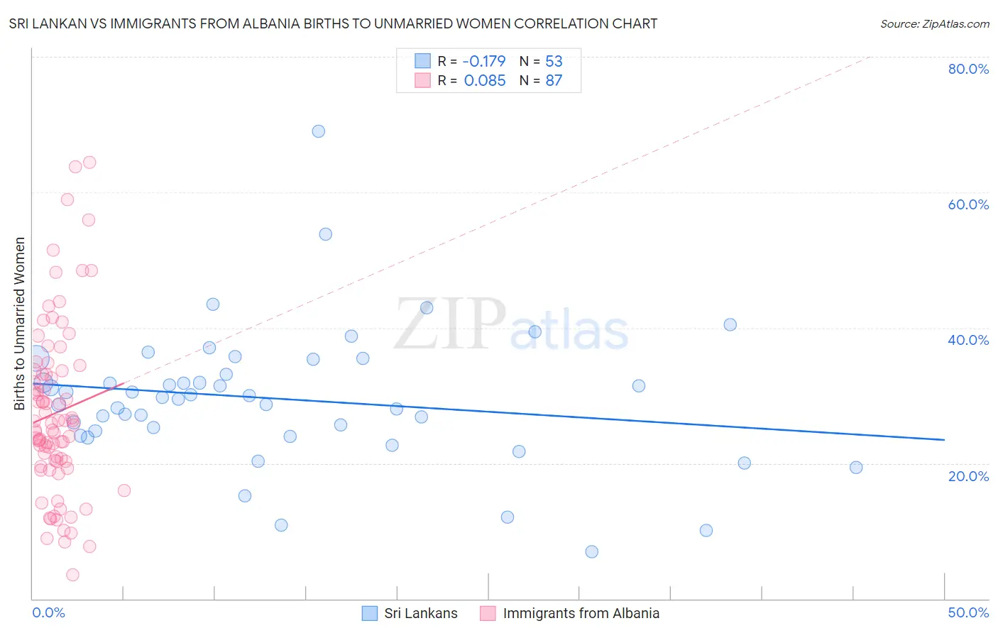 Sri Lankan vs Immigrants from Albania Births to Unmarried Women