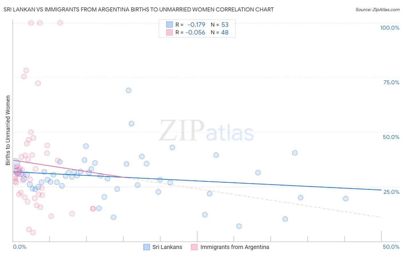 Sri Lankan vs Immigrants from Argentina Births to Unmarried Women