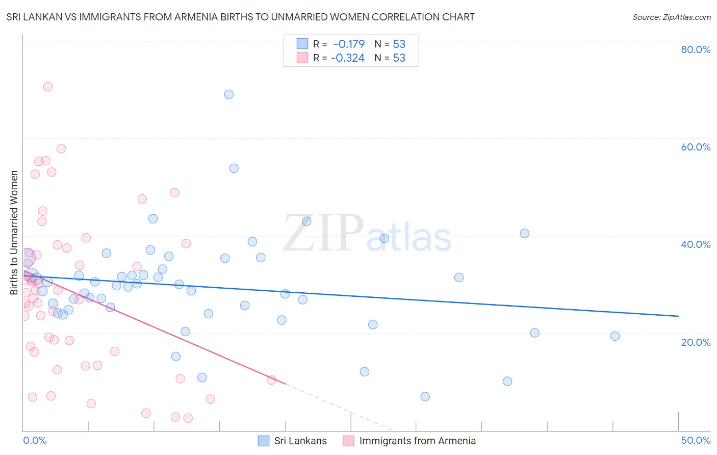 Sri Lankan vs Immigrants from Armenia Births to Unmarried Women