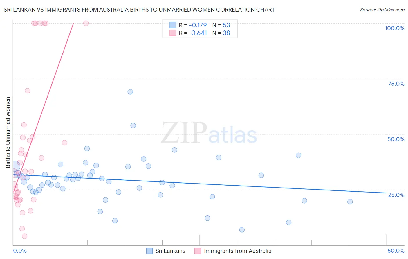Sri Lankan vs Immigrants from Australia Births to Unmarried Women