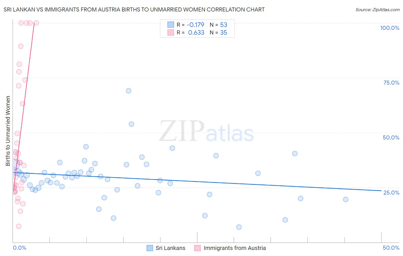Sri Lankan vs Immigrants from Austria Births to Unmarried Women