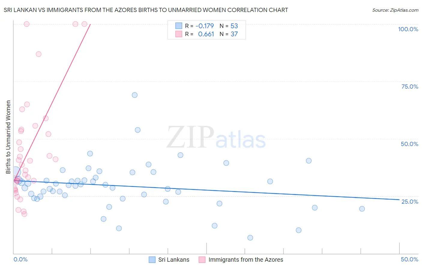 Sri Lankan vs Immigrants from the Azores Births to Unmarried Women