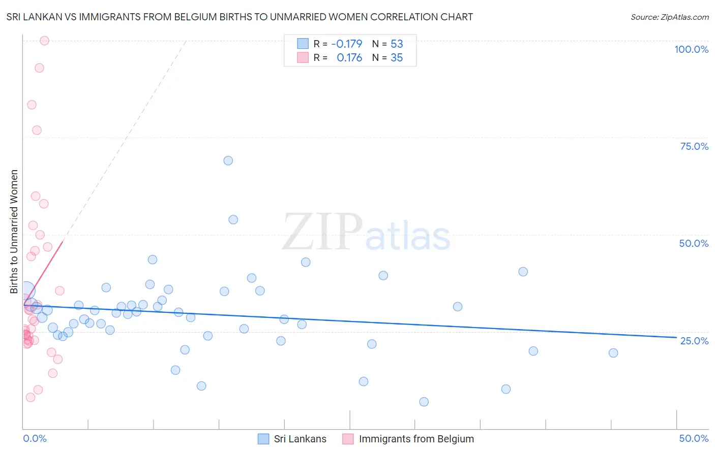 Sri Lankan vs Immigrants from Belgium Births to Unmarried Women