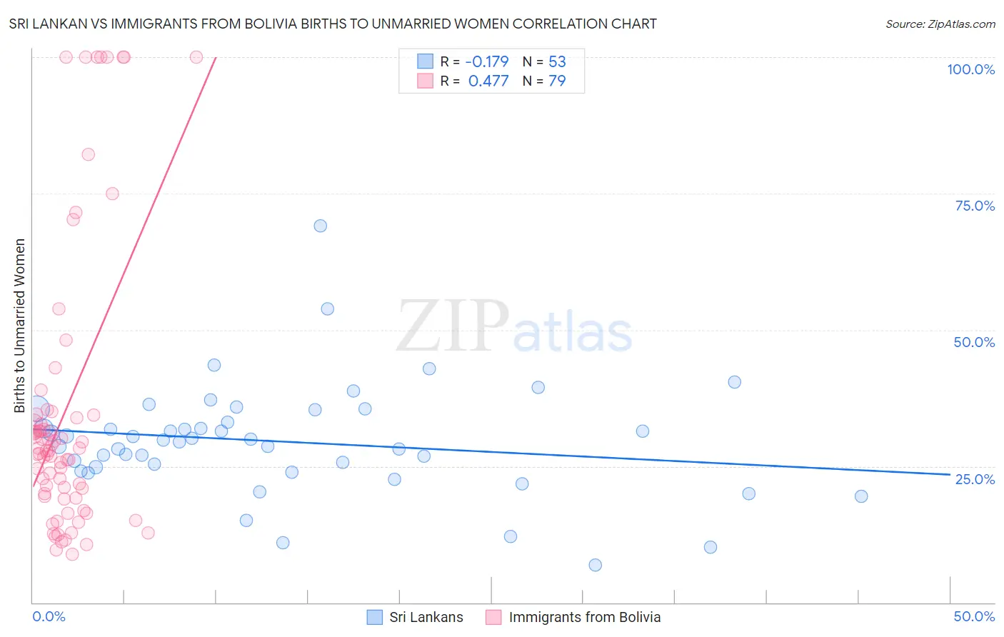 Sri Lankan vs Immigrants from Bolivia Births to Unmarried Women