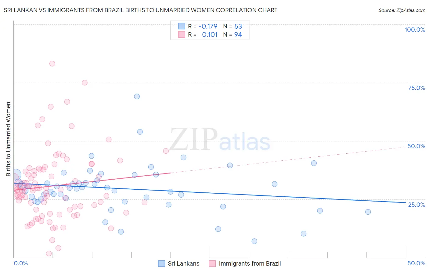 Sri Lankan vs Immigrants from Brazil Births to Unmarried Women