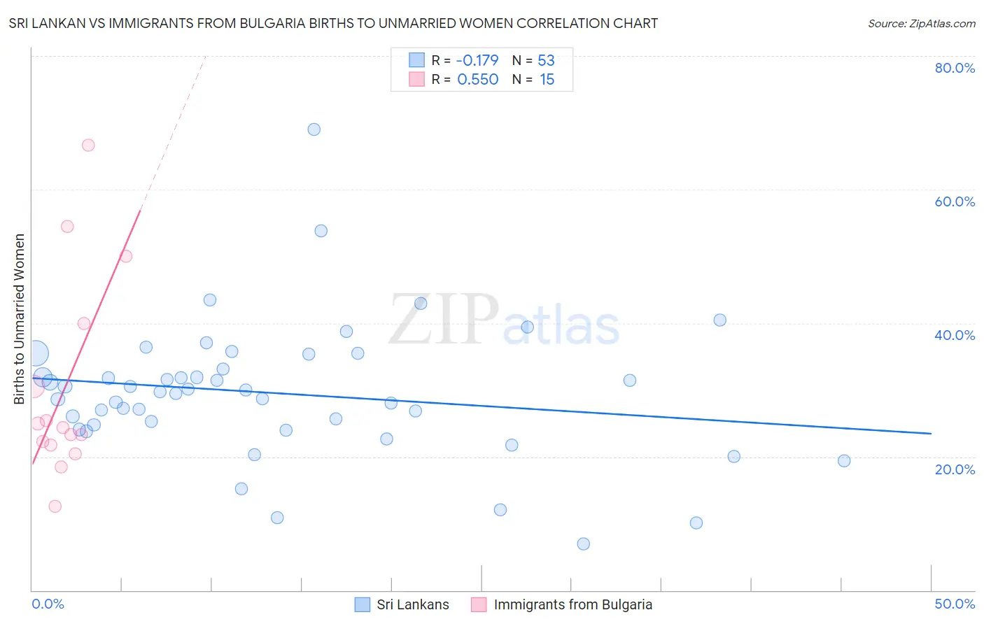 Sri Lankan vs Immigrants from Bulgaria Births to Unmarried Women