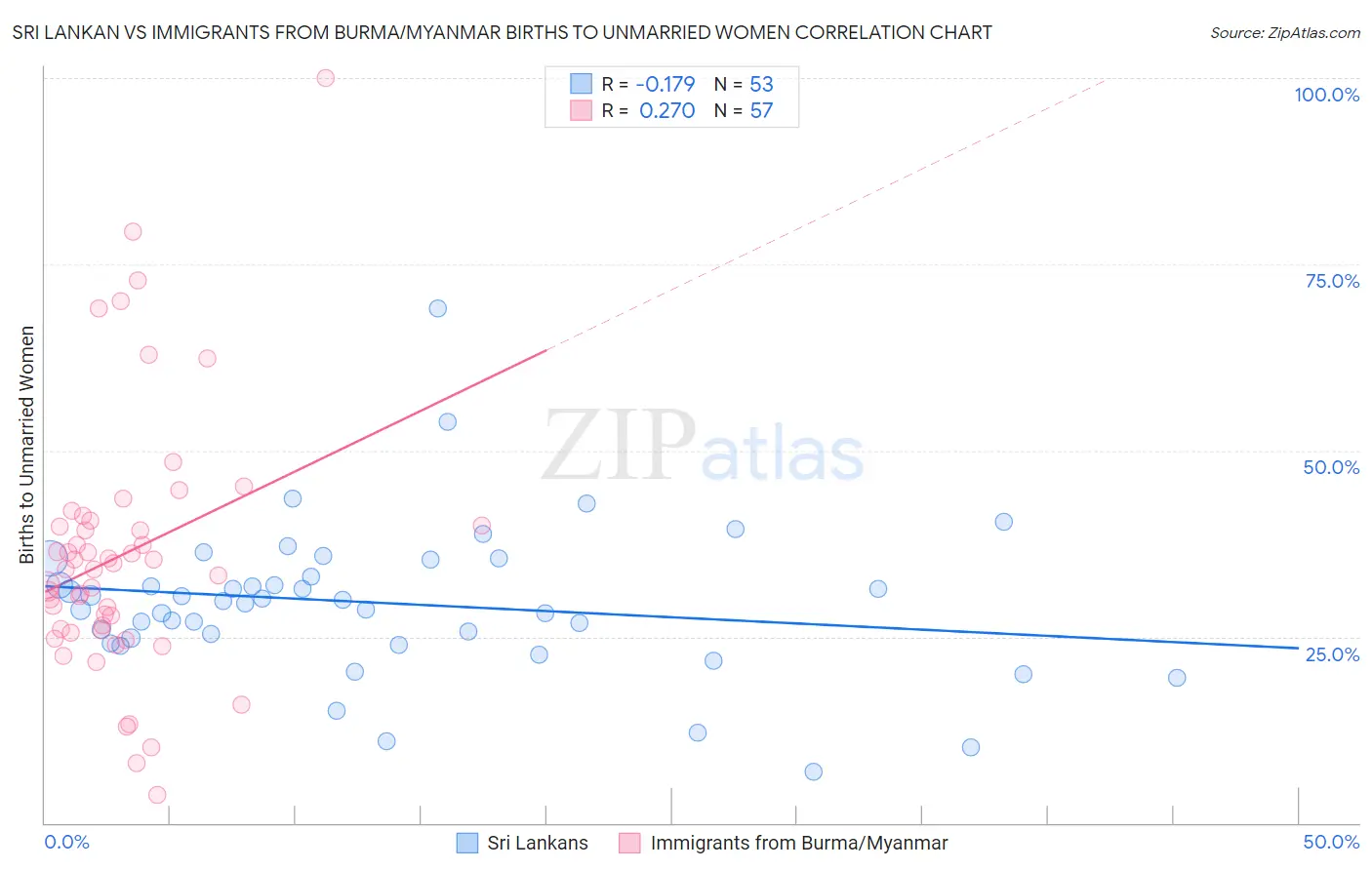 Sri Lankan vs Immigrants from Burma/Myanmar Births to Unmarried Women