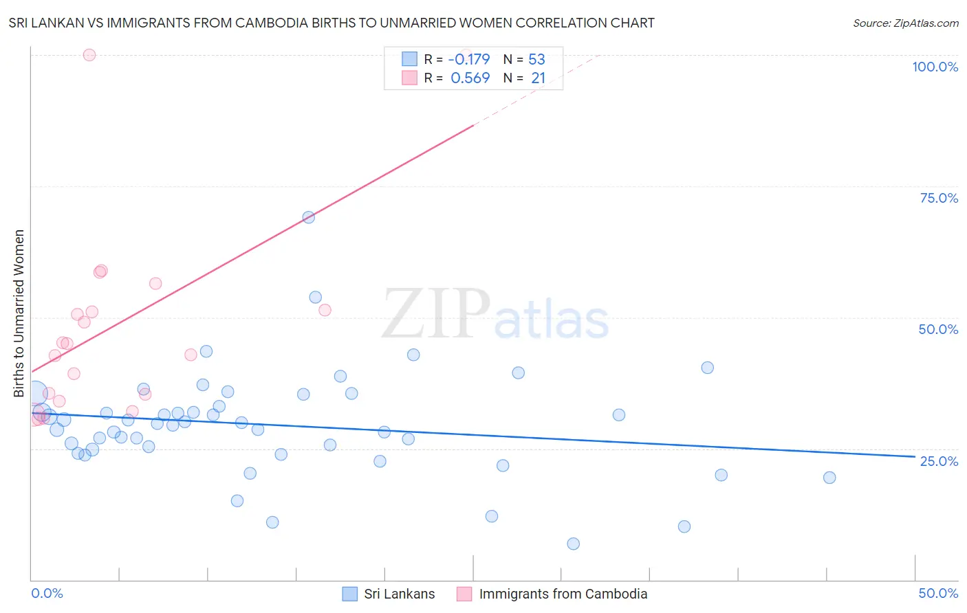 Sri Lankan vs Immigrants from Cambodia Births to Unmarried Women