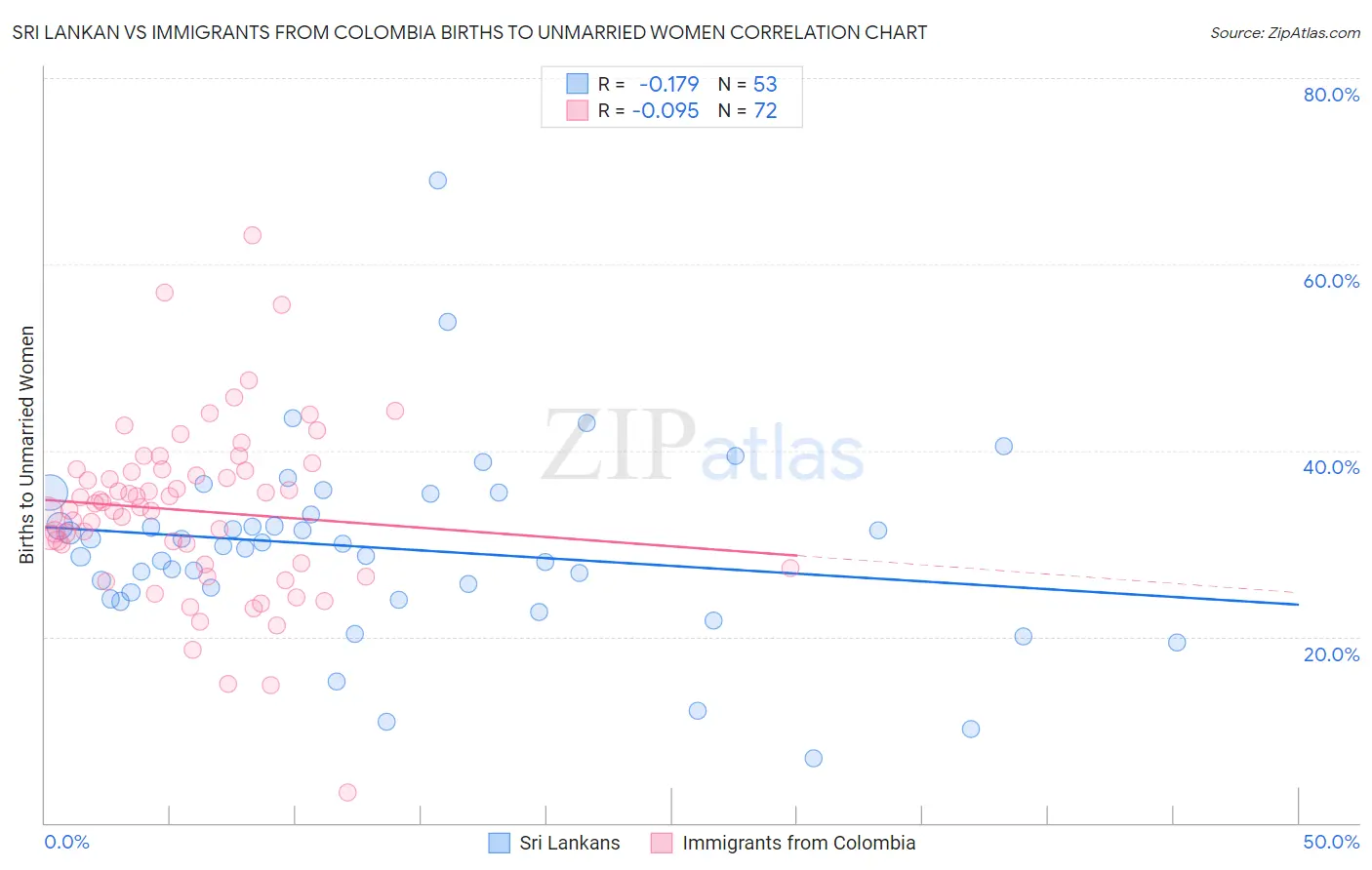 Sri Lankan vs Immigrants from Colombia Births to Unmarried Women