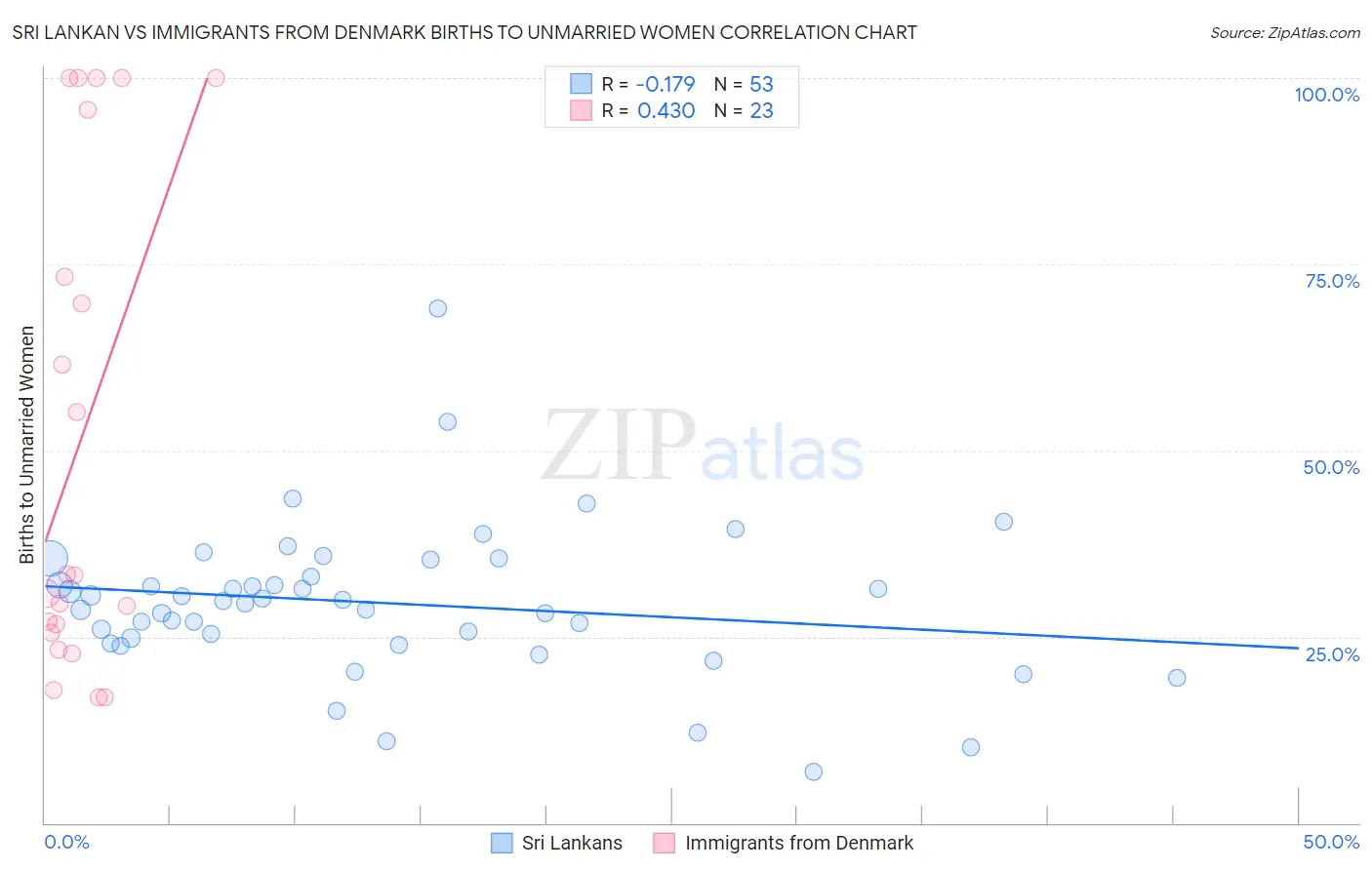 Sri Lankan vs Immigrants from Denmark Births to Unmarried Women