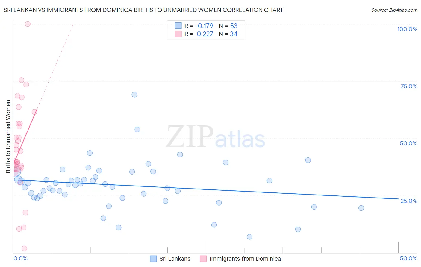 Sri Lankan vs Immigrants from Dominica Births to Unmarried Women