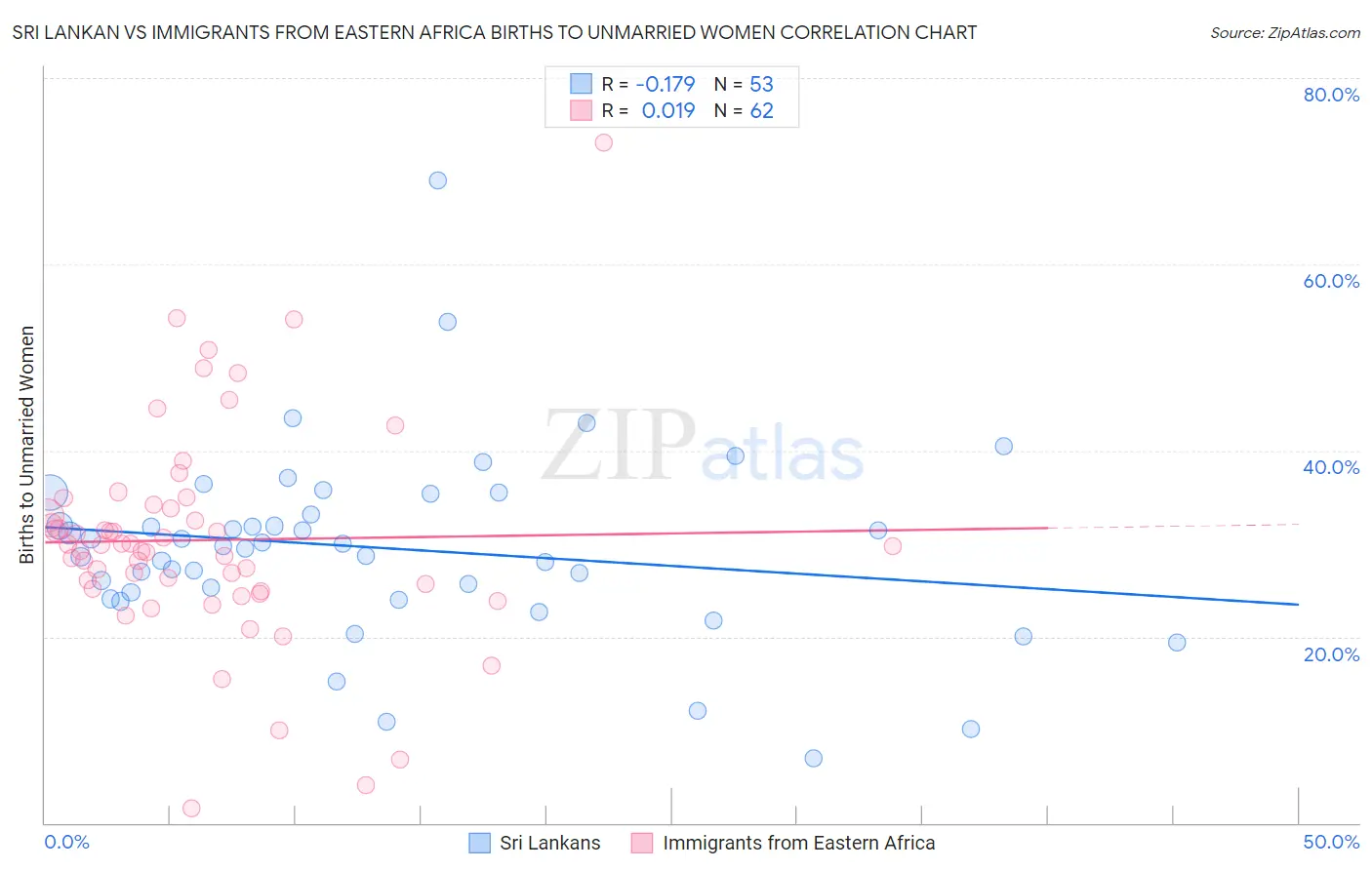 Sri Lankan vs Immigrants from Eastern Africa Births to Unmarried Women