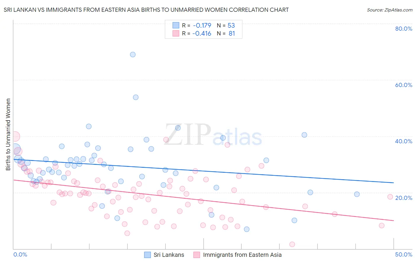 Sri Lankan vs Immigrants from Eastern Asia Births to Unmarried Women