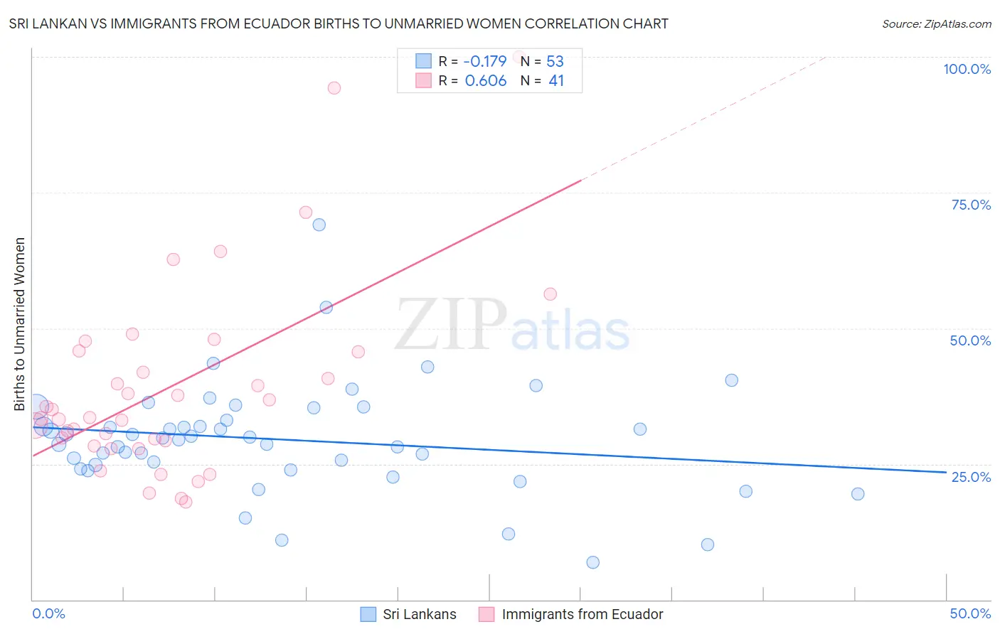 Sri Lankan vs Immigrants from Ecuador Births to Unmarried Women