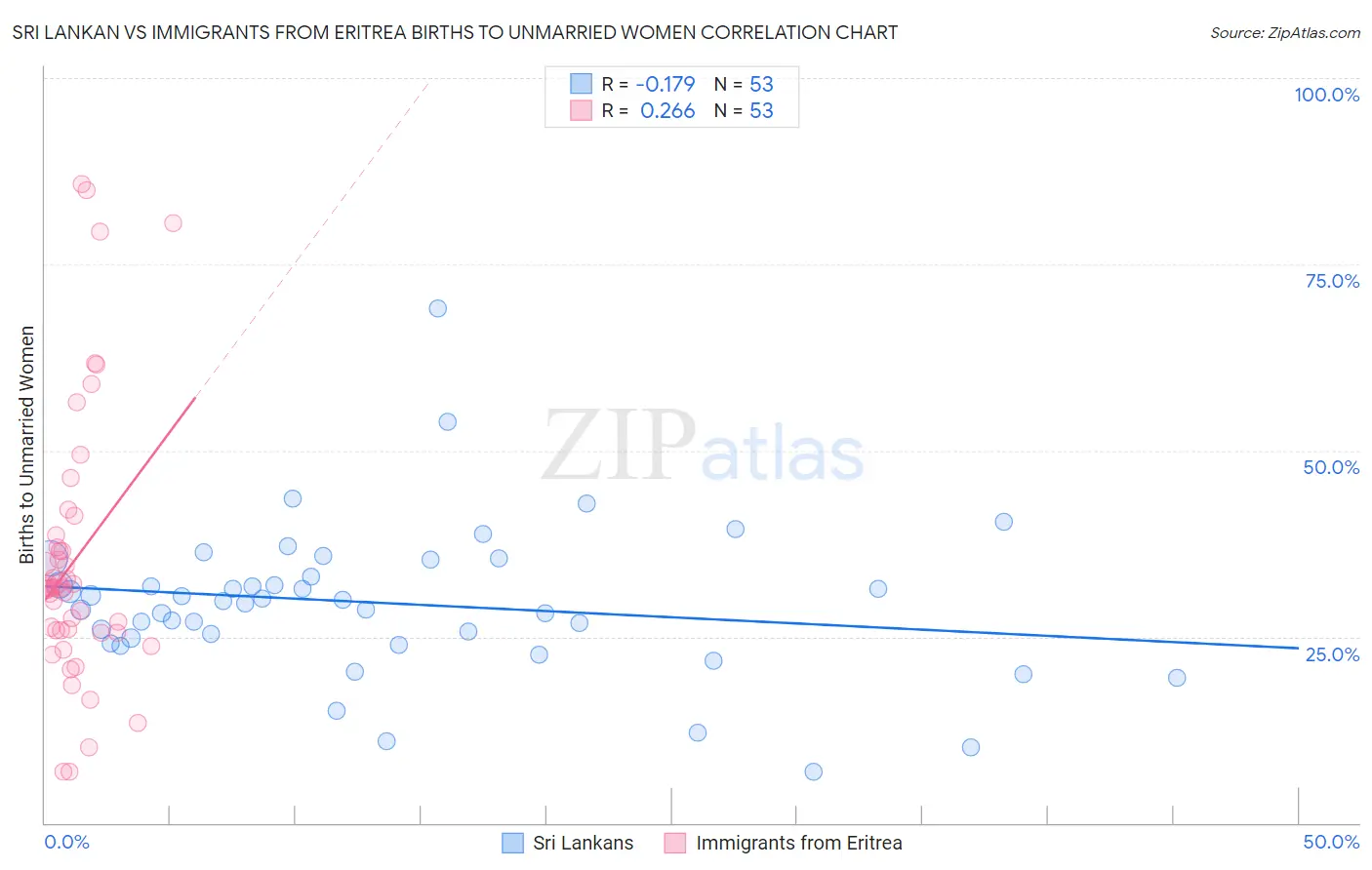 Sri Lankan vs Immigrants from Eritrea Births to Unmarried Women