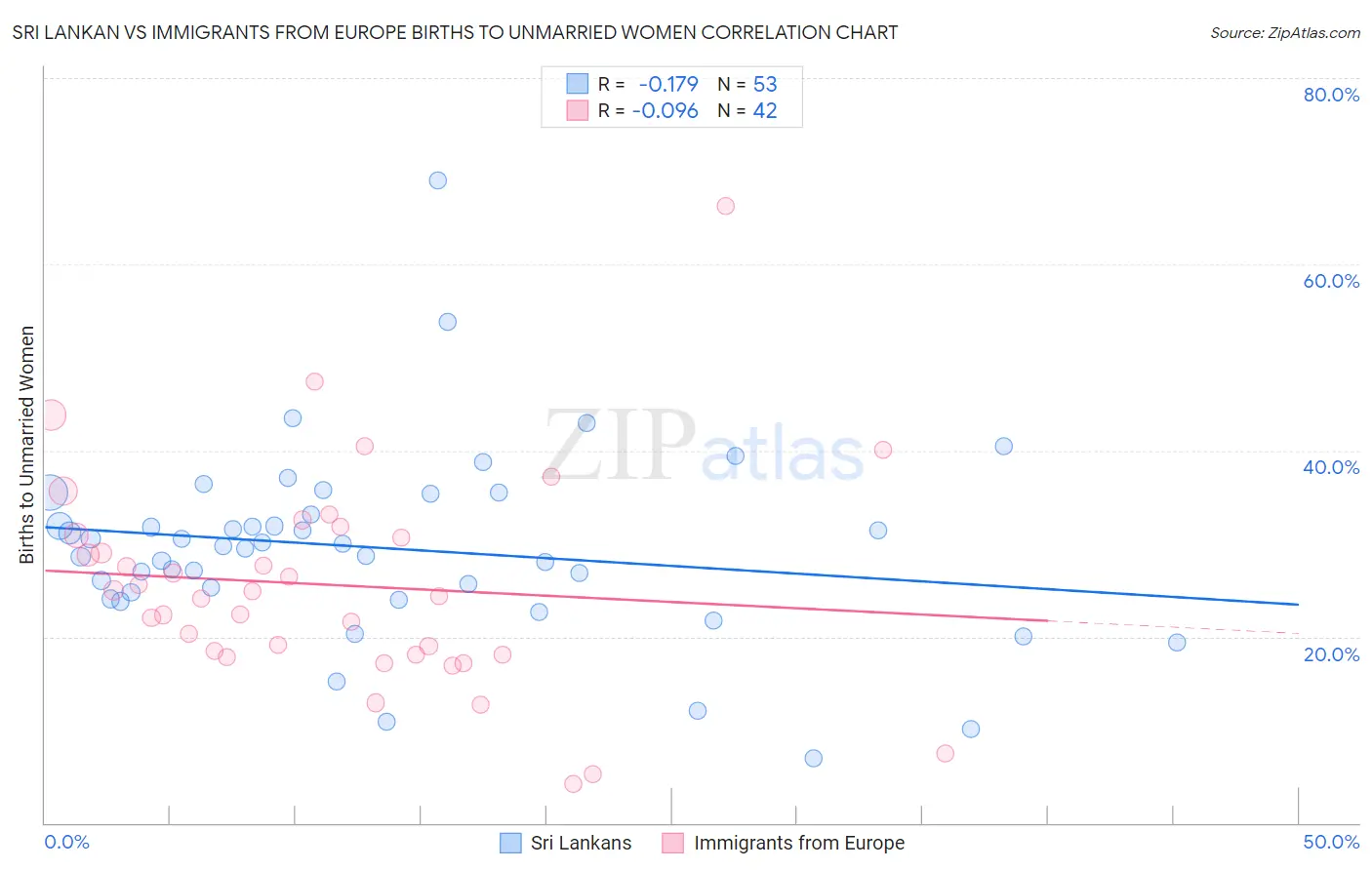 Sri Lankan vs Immigrants from Europe Births to Unmarried Women