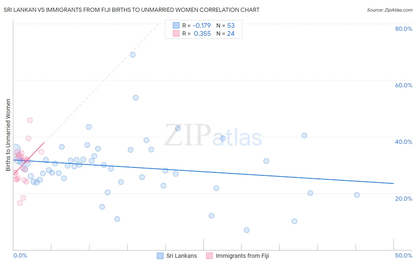 Sri Lankan vs Immigrants from Fiji Births to Unmarried Women