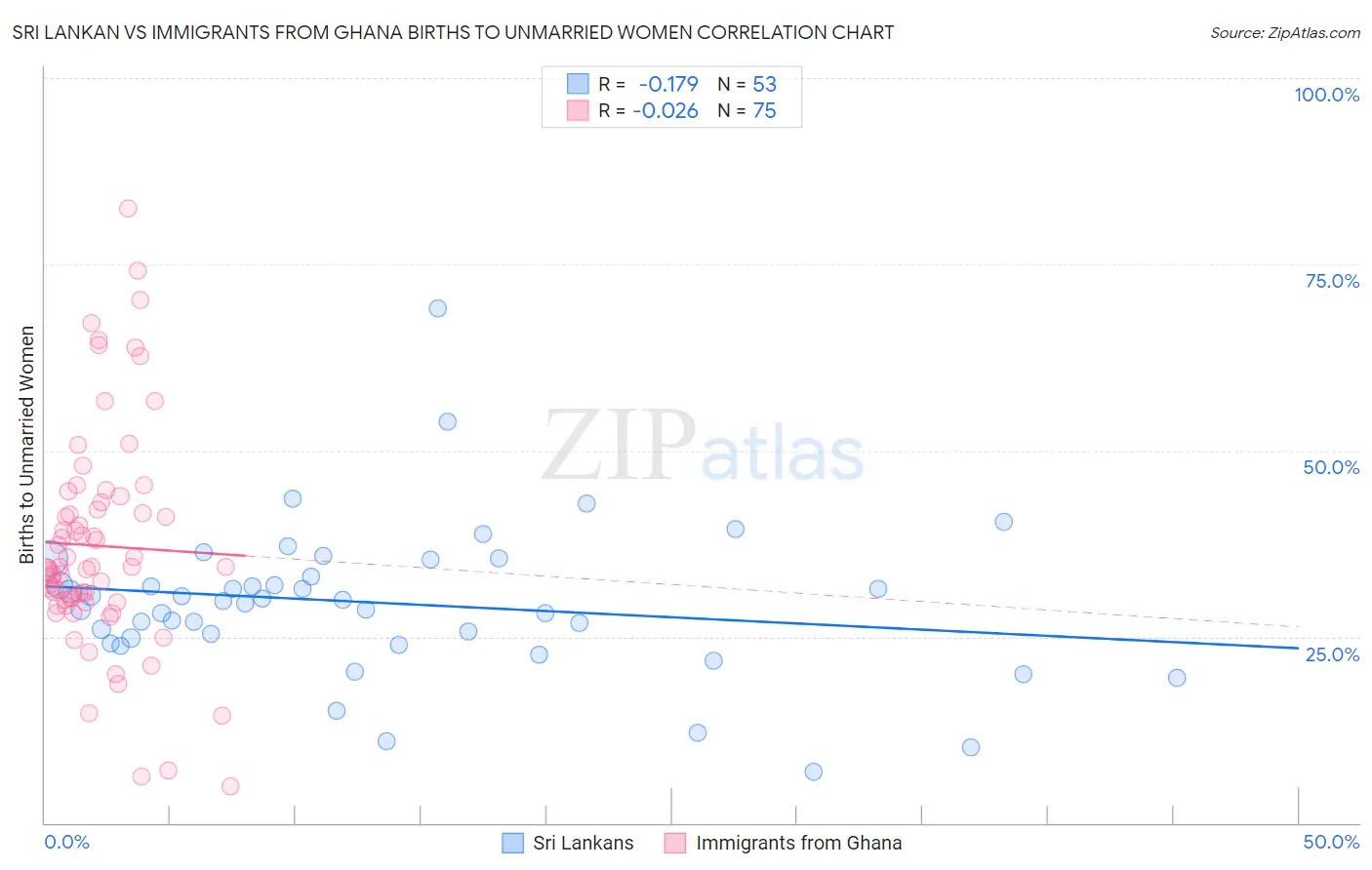 Sri Lankan vs Immigrants from Ghana Births to Unmarried Women