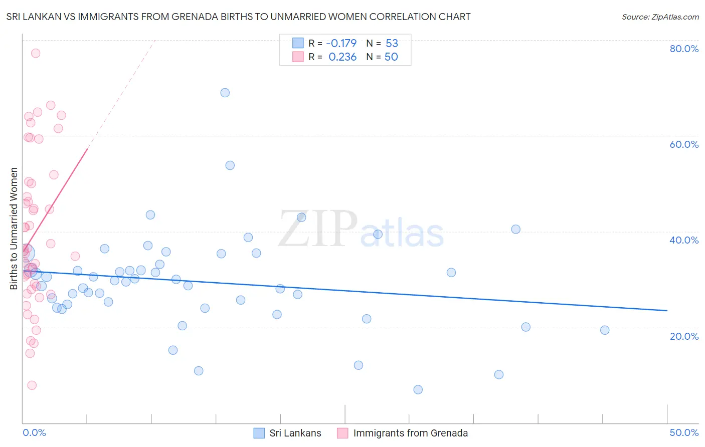 Sri Lankan vs Immigrants from Grenada Births to Unmarried Women