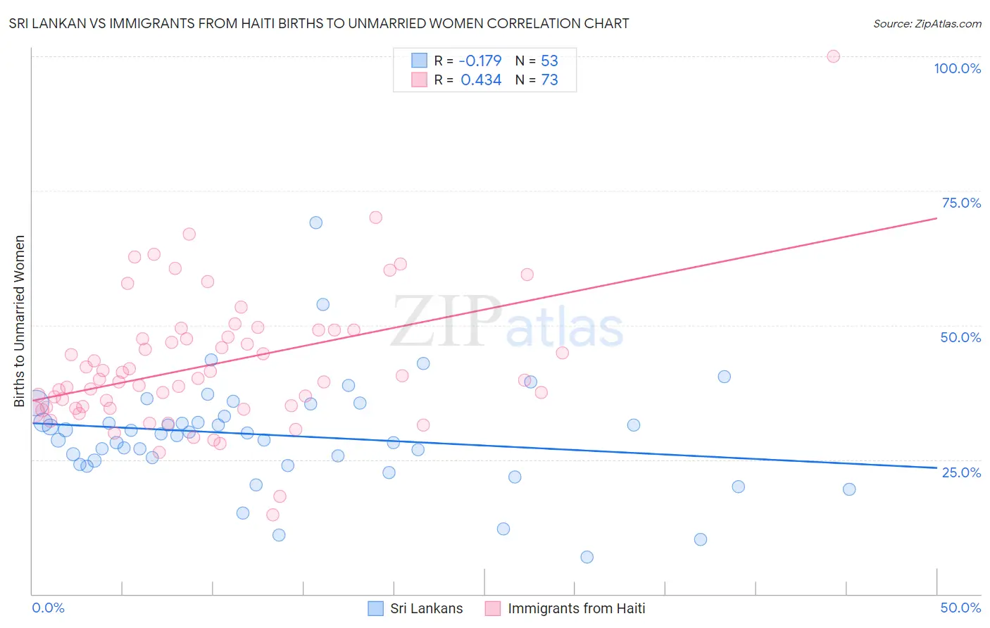 Sri Lankan vs Immigrants from Haiti Births to Unmarried Women