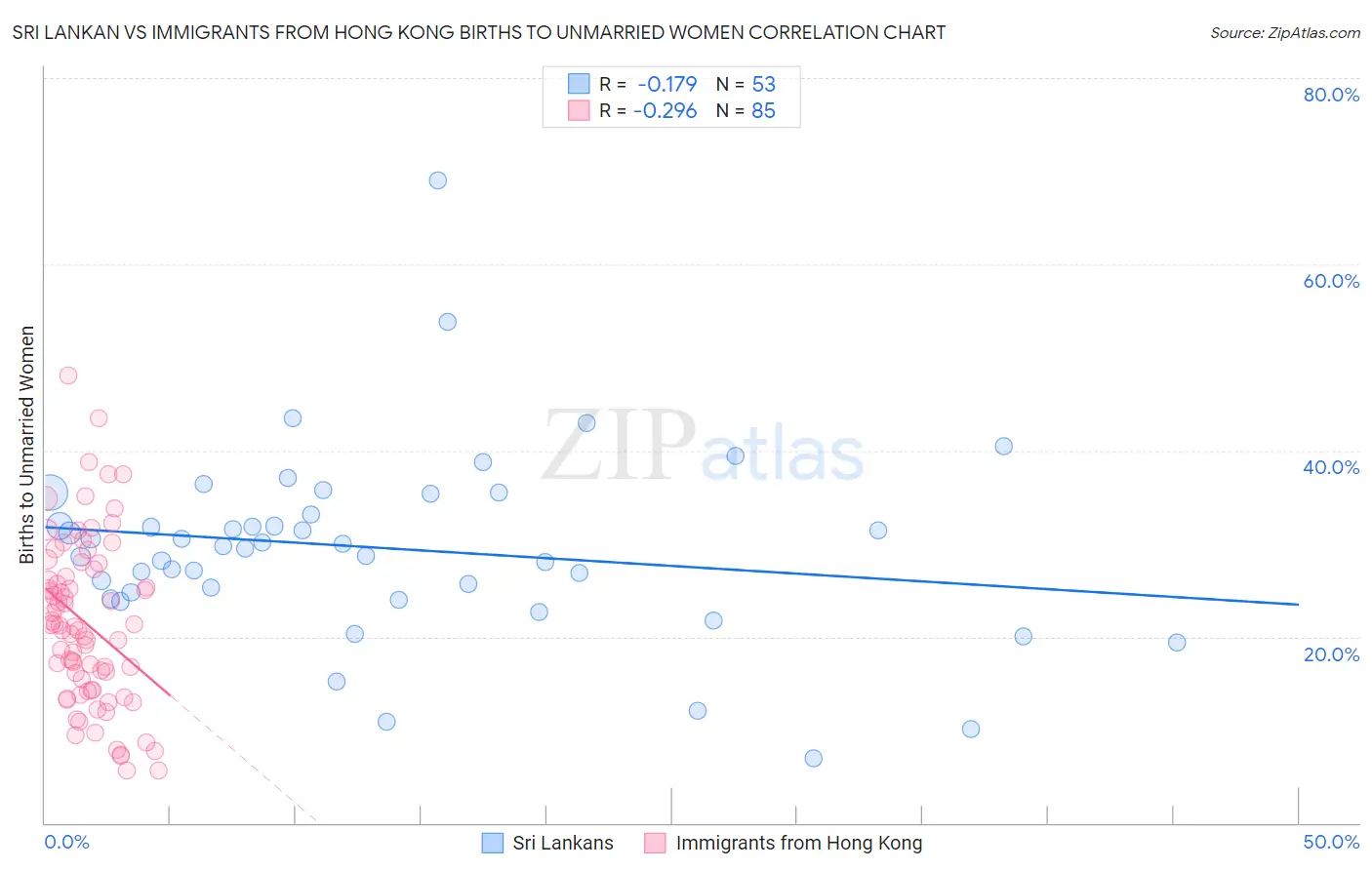 Sri Lankan vs Immigrants from Hong Kong Births to Unmarried Women