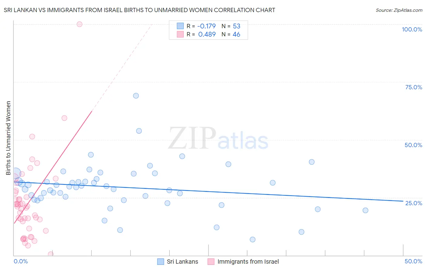 Sri Lankan vs Immigrants from Israel Births to Unmarried Women