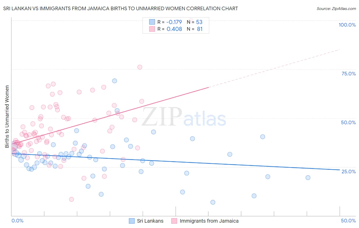 Sri Lankan vs Immigrants from Jamaica Births to Unmarried Women