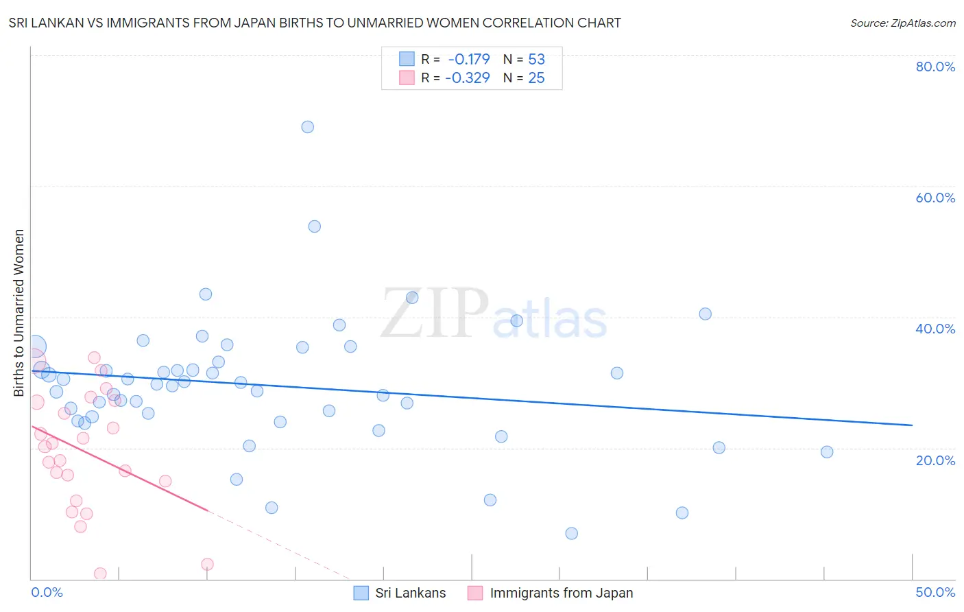 Sri Lankan vs Immigrants from Japan Births to Unmarried Women
