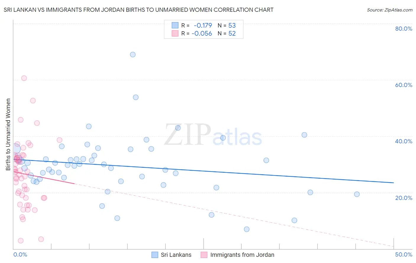 Sri Lankan vs Immigrants from Jordan Births to Unmarried Women