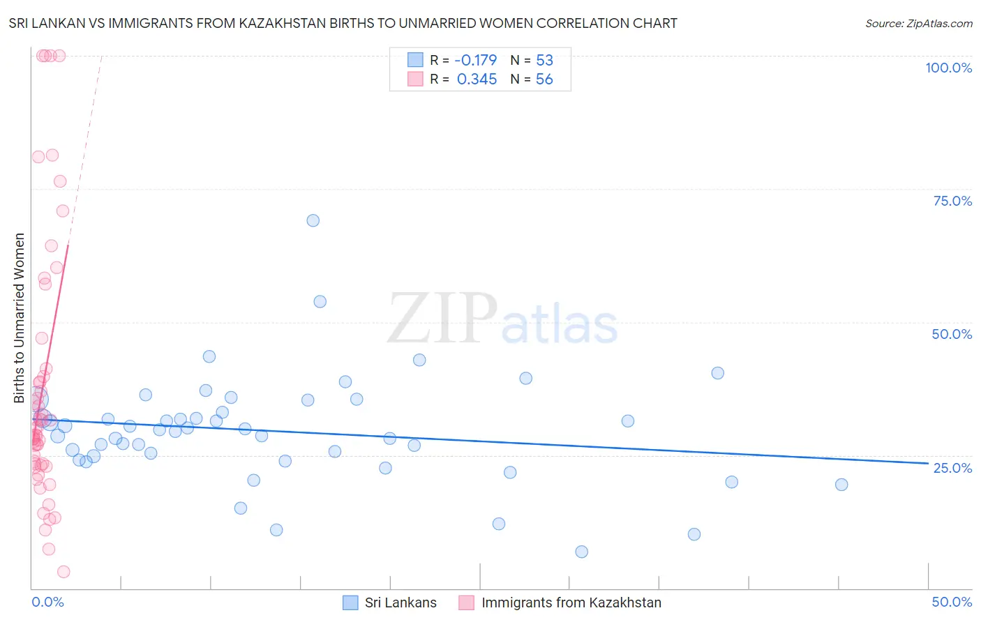 Sri Lankan vs Immigrants from Kazakhstan Births to Unmarried Women