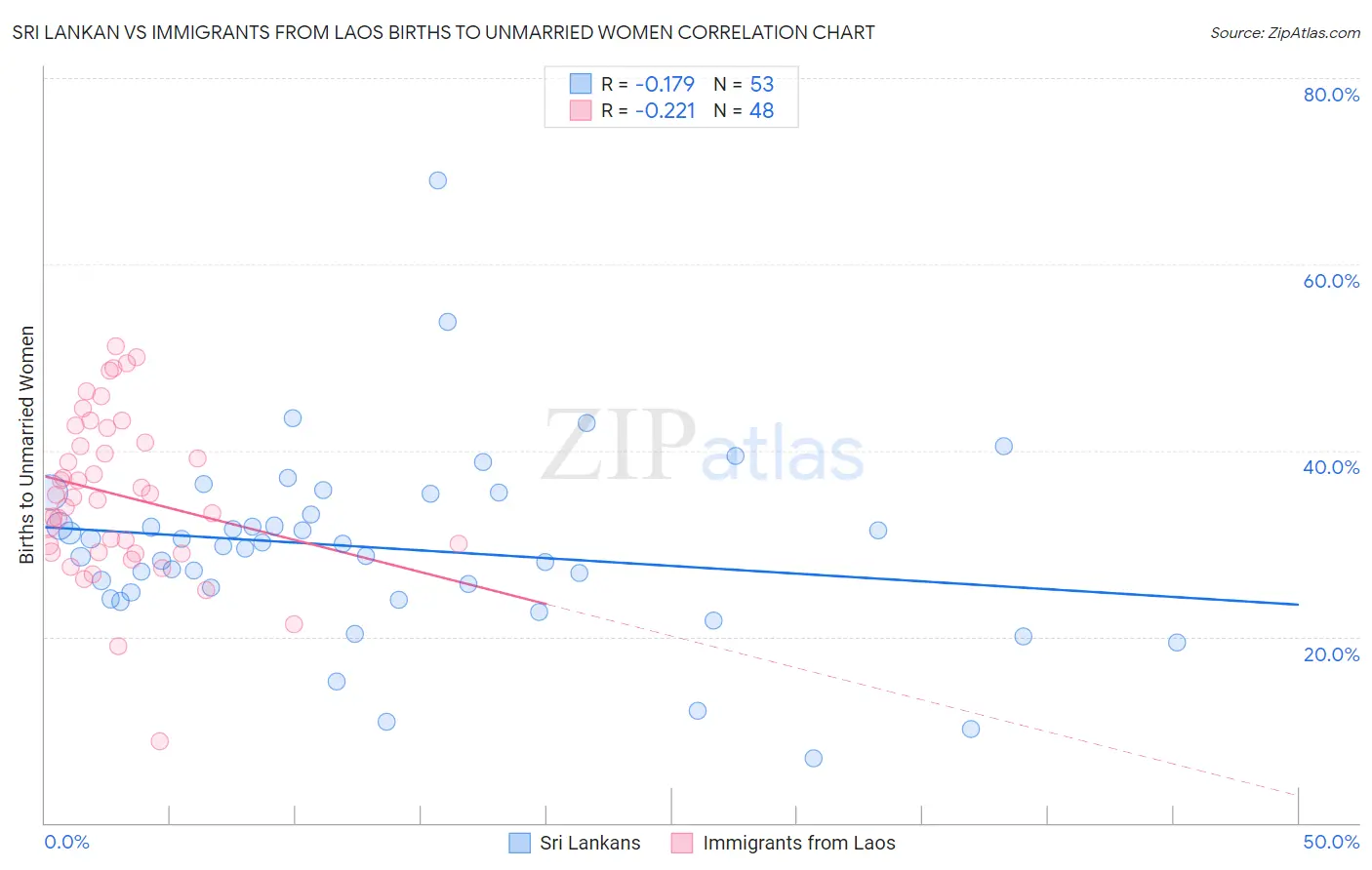 Sri Lankan vs Immigrants from Laos Births to Unmarried Women