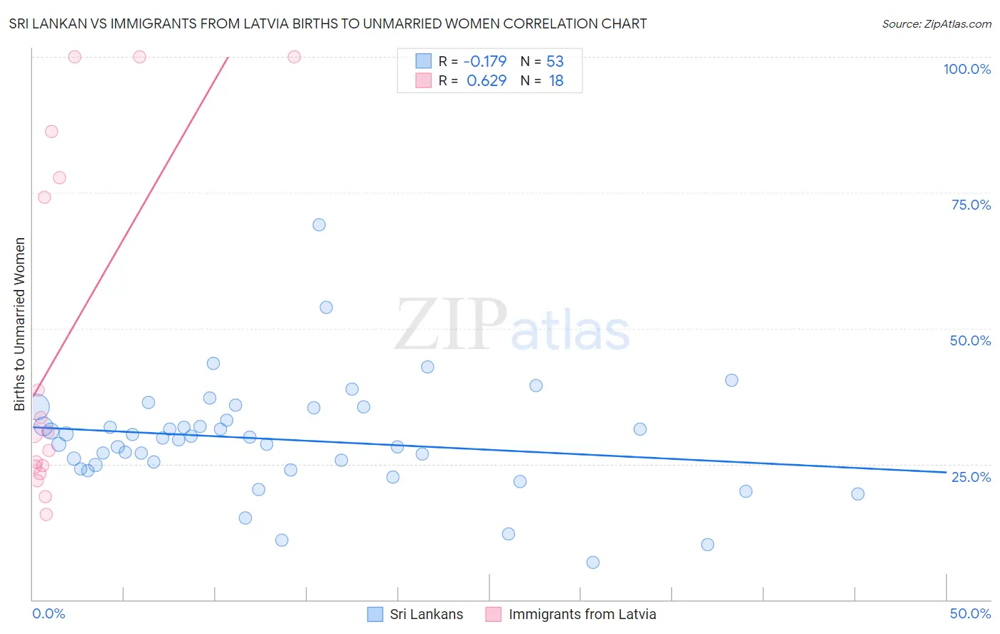 Sri Lankan vs Immigrants from Latvia Births to Unmarried Women