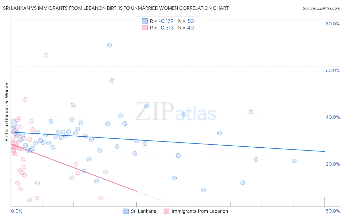 Sri Lankan vs Immigrants from Lebanon Births to Unmarried Women