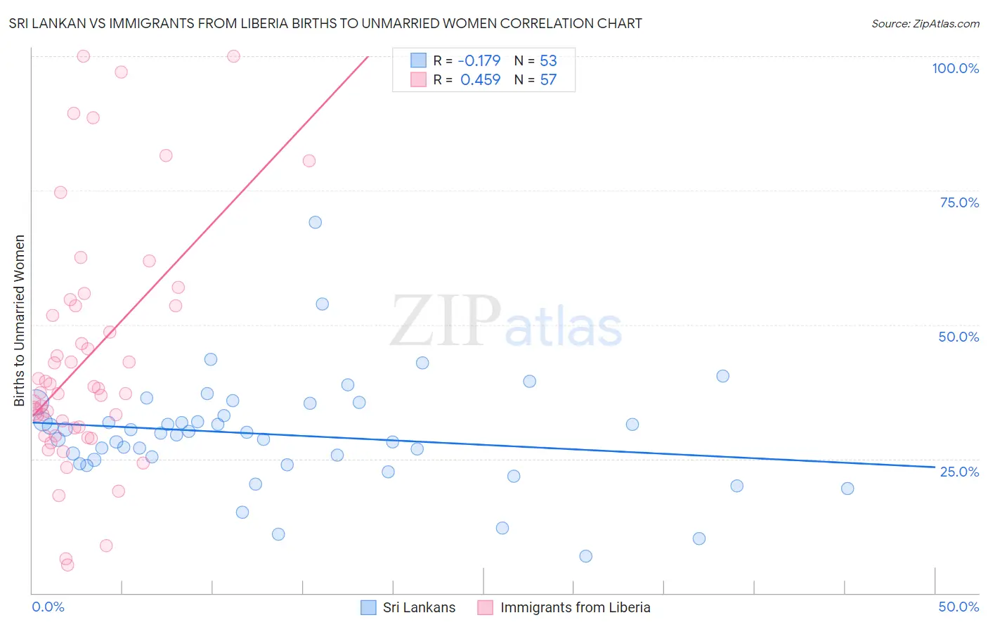 Sri Lankan vs Immigrants from Liberia Births to Unmarried Women