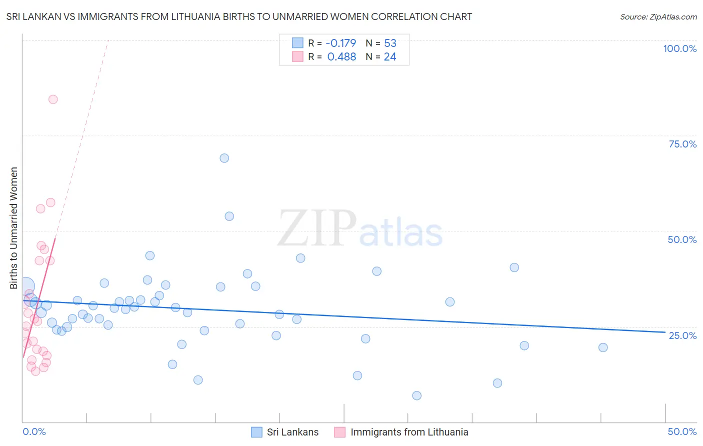 Sri Lankan vs Immigrants from Lithuania Births to Unmarried Women